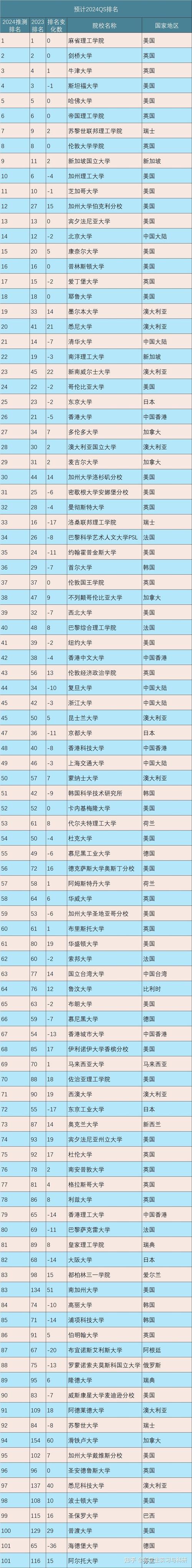 新澳今晚开奖结果查询表34期和QS世界大学排名与qs世界大学排名中国